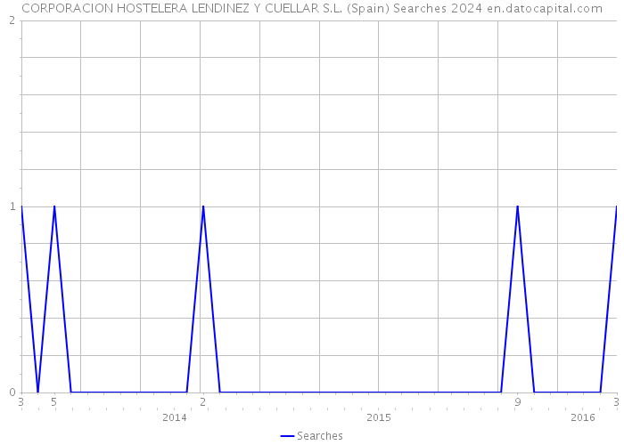 CORPORACION HOSTELERA LENDINEZ Y CUELLAR S.L. (Spain) Searches 2024 