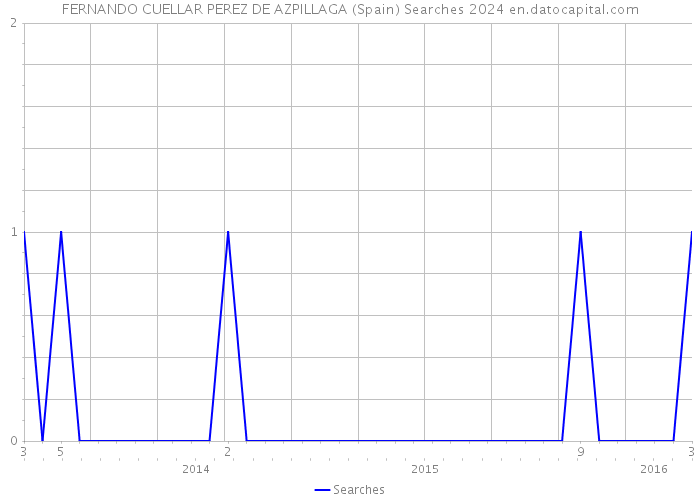 FERNANDO CUELLAR PEREZ DE AZPILLAGA (Spain) Searches 2024 