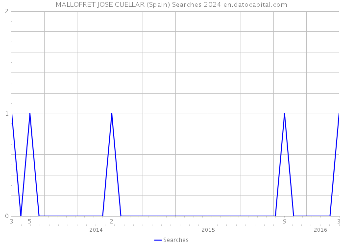 MALLOFRET JOSE CUELLAR (Spain) Searches 2024 