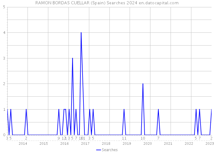 RAMON BORDAS CUELLAR (Spain) Searches 2024 