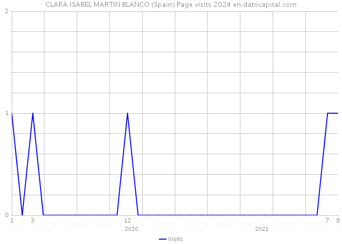CLARA ISABEL MARTIN BLANCO (Spain) Page visits 2024 