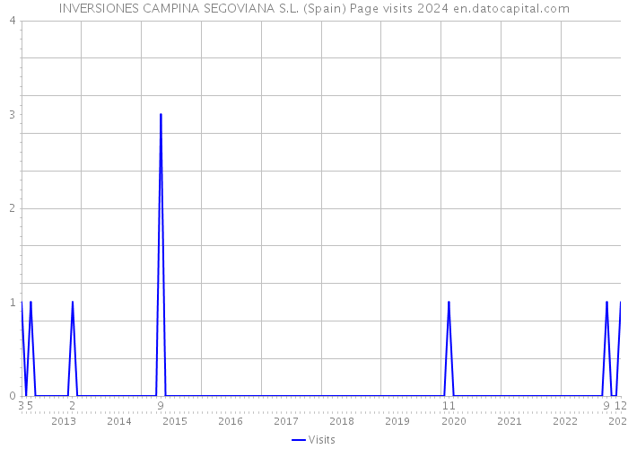 INVERSIONES CAMPINA SEGOVIANA S.L. (Spain) Page visits 2024 