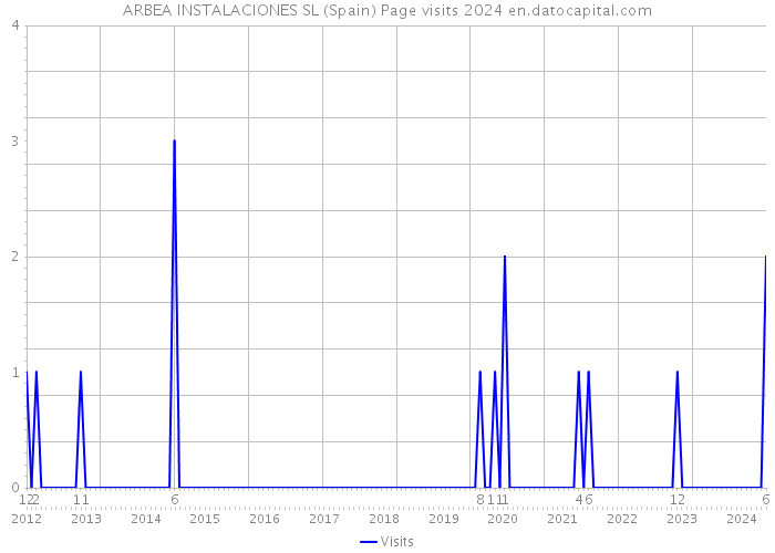 ARBEA INSTALACIONES SL (Spain) Page visits 2024 