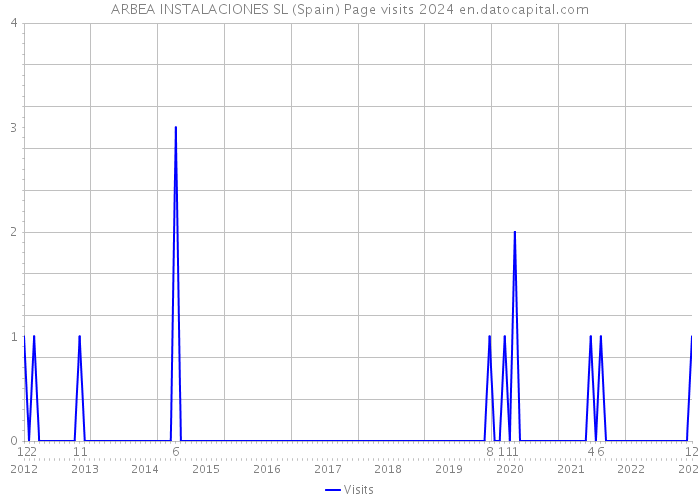 ARBEA INSTALACIONES SL (Spain) Page visits 2024 