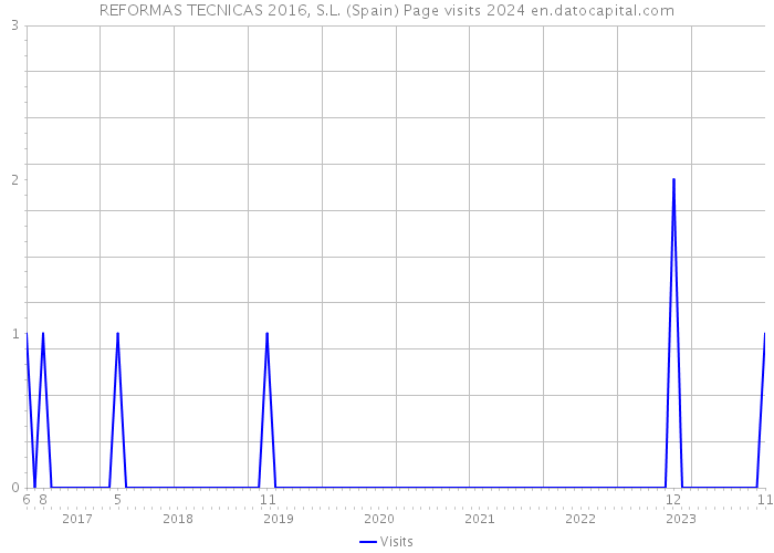 REFORMAS TECNICAS 2016, S.L. (Spain) Page visits 2024 