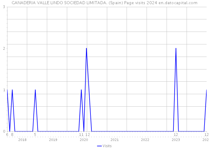 GANADERIA VALLE LINDO SOCIEDAD LIMITADA. (Spain) Page visits 2024 