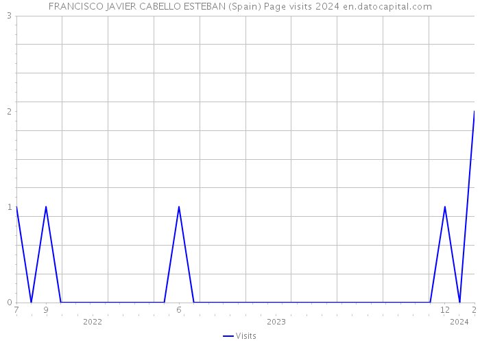 FRANCISCO JAVIER CABELLO ESTEBAN (Spain) Page visits 2024 