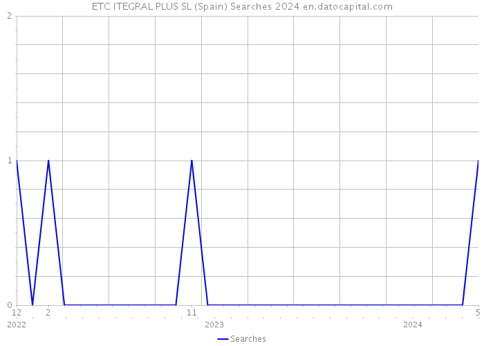 ETC ITEGRAL PLUS SL (Spain) Searches 2024 