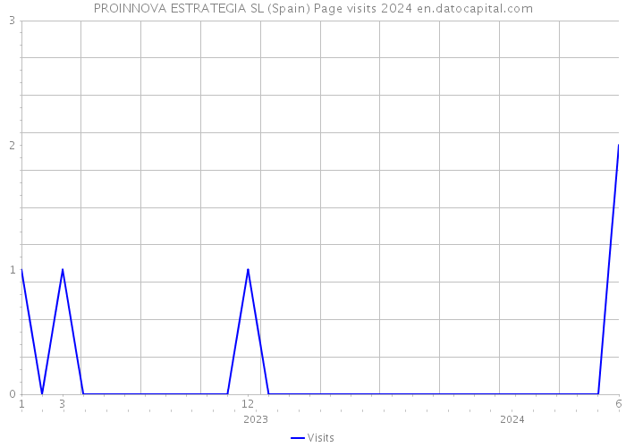 PROINNOVA ESTRATEGIA SL (Spain) Page visits 2024 
