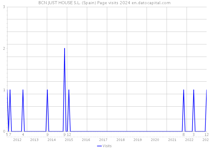 BCN JUST HOUSE S.L. (Spain) Page visits 2024 