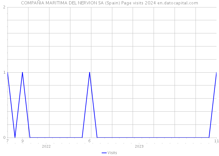 COMPAÑIA MARITIMA DEL NERVION SA (Spain) Page visits 2024 