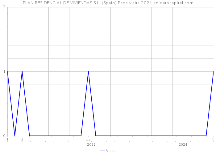 PLAN RESIDENCIAL DE VIVIENDAS S.L. (Spain) Page visits 2024 