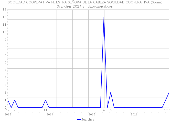 SOCIEDAD COOPERATIVA NUESTRA SEÑORA DE LA CABEZA SOCIEDAD COOPERATIVA (Spain) Searches 2024 