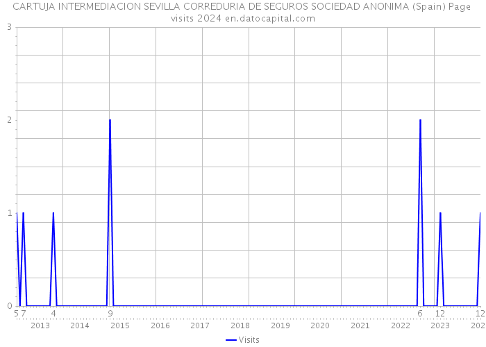 CARTUJA INTERMEDIACION SEVILLA CORREDURIA DE SEGUROS SOCIEDAD ANONIMA (Spain) Page visits 2024 