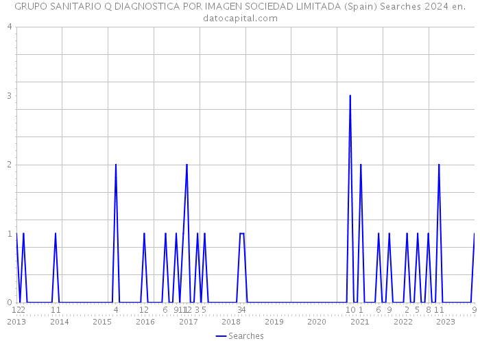 GRUPO SANITARIO Q DIAGNOSTICA POR IMAGEN SOCIEDAD LIMITADA (Spain) Searches 2024 