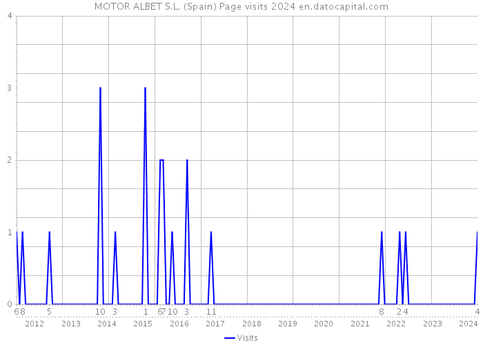 MOTOR ALBET S.L. (Spain) Page visits 2024 