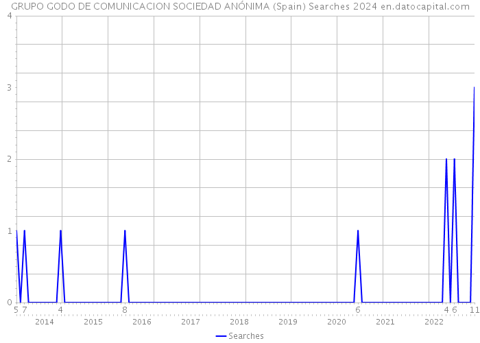 GRUPO GODO DE COMUNICACION SOCIEDAD ANÓNIMA (Spain) Searches 2024 