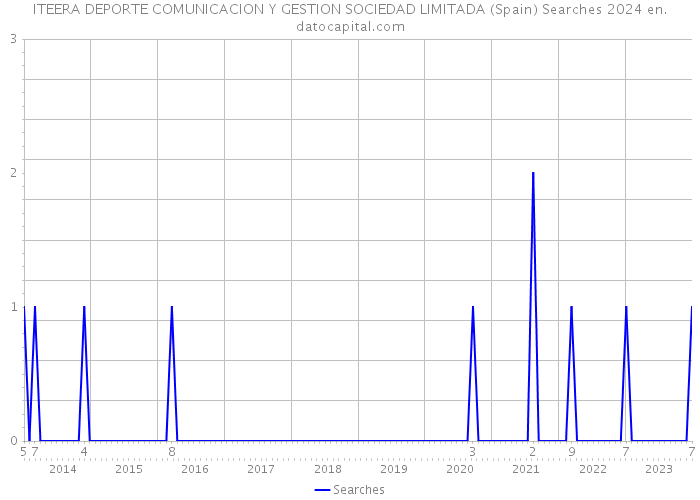 ITEERA DEPORTE COMUNICACION Y GESTION SOCIEDAD LIMITADA (Spain) Searches 2024 