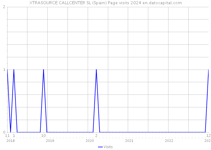 XTRASOURCE CALLCENTER SL (Spain) Page visits 2024 