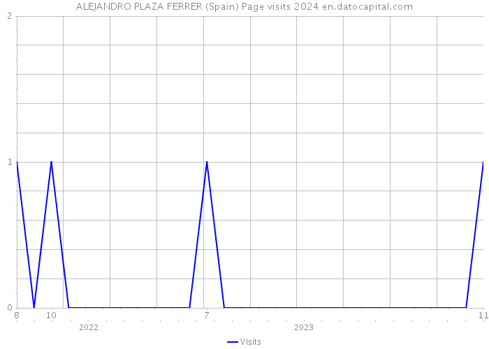 ALEJANDRO PLAZA FERRER (Spain) Page visits 2024 