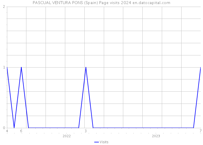 PASCUAL VENTURA PONS (Spain) Page visits 2024 