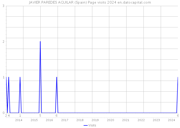 JAVIER PAREDES AGUILAR (Spain) Page visits 2024 