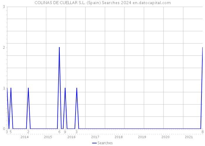 COLINAS DE CUELLAR S.L. (Spain) Searches 2024 