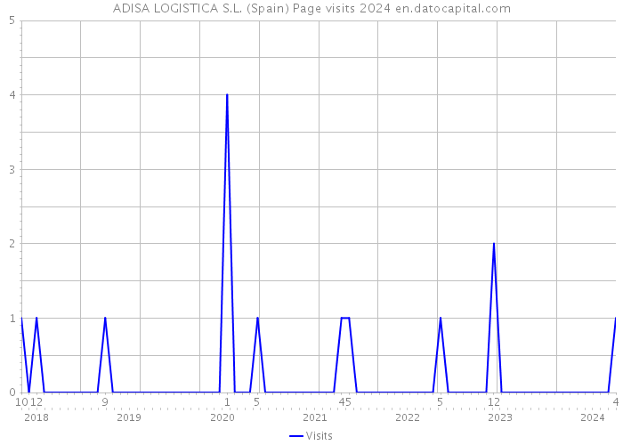 ADISA LOGISTICA S.L. (Spain) Page visits 2024 