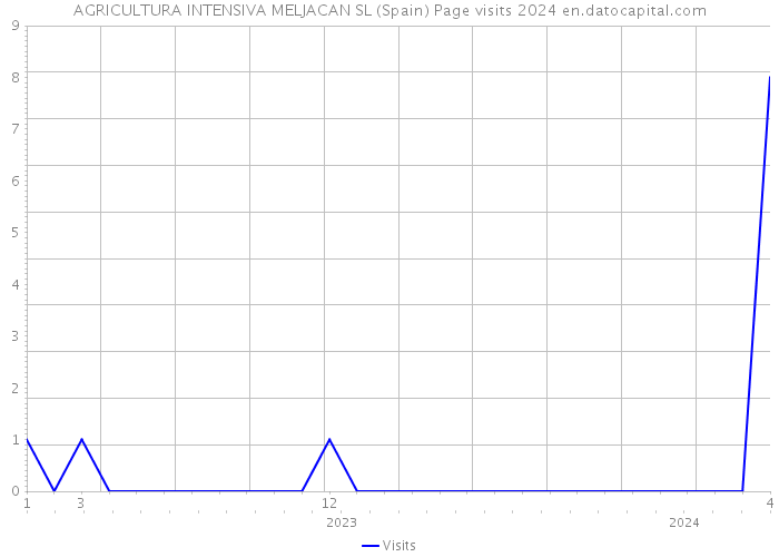 AGRICULTURA INTENSIVA MELJACAN SL (Spain) Page visits 2024 