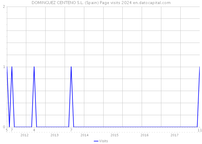 DOMINGUEZ CENTENO S.L. (Spain) Page visits 2024 