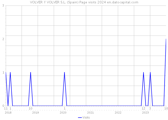 VOLVER Y VOLVER S.L. (Spain) Page visits 2024 