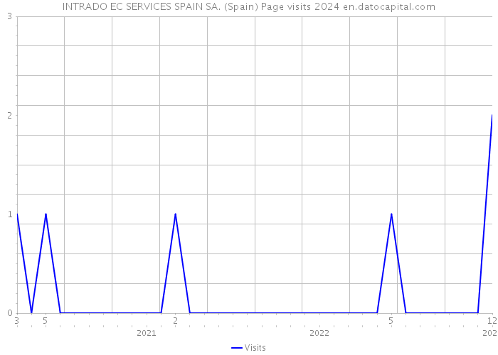 INTRADO EC SERVICES SPAIN SA. (Spain) Page visits 2024 