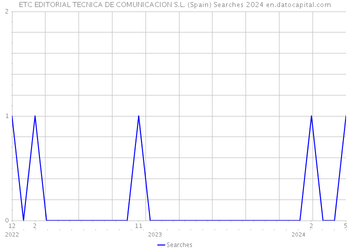 ETC EDITORIAL TECNICA DE COMUNICACION S.L. (Spain) Searches 2024 