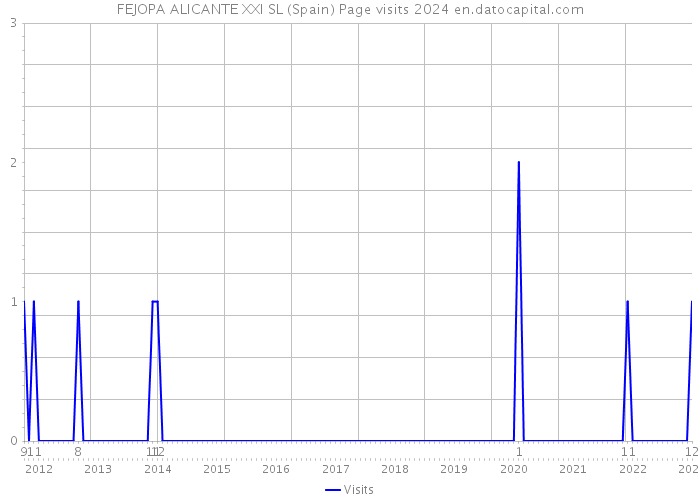 FEJOPA ALICANTE XXI SL (Spain) Page visits 2024 