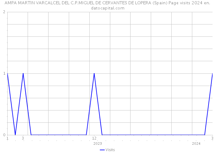 AMPA MARTIN VARCALCEL DEL C.P.MIGUEL DE CERVANTES DE LOPERA (Spain) Page visits 2024 
