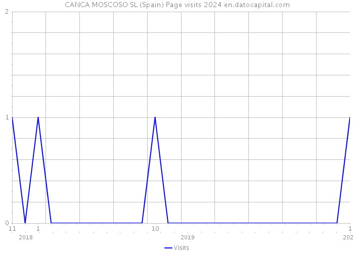 CANCA MOSCOSO SL (Spain) Page visits 2024 