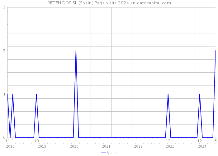 RETEN DOS SL (Spain) Page visits 2024 