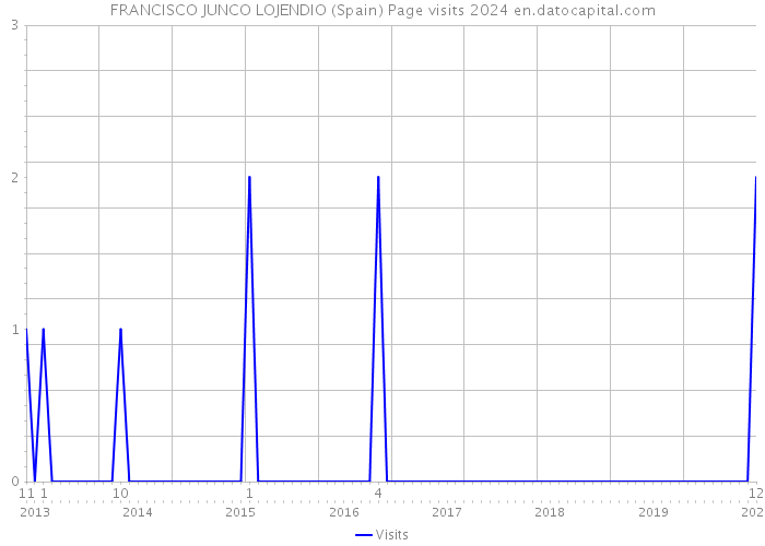FRANCISCO JUNCO LOJENDIO (Spain) Page visits 2024 