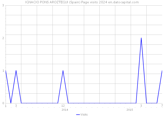 IGNACIO PONS AROZTEGUI (Spain) Page visits 2024 