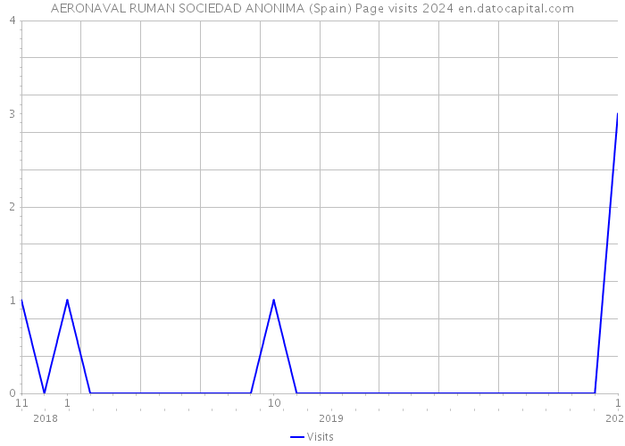 AERONAVAL RUMAN SOCIEDAD ANONIMA (Spain) Page visits 2024 
