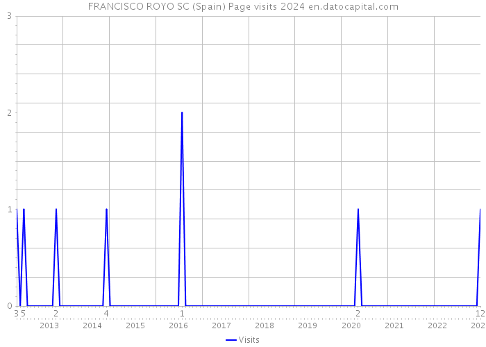 FRANCISCO ROYO SC (Spain) Page visits 2024 