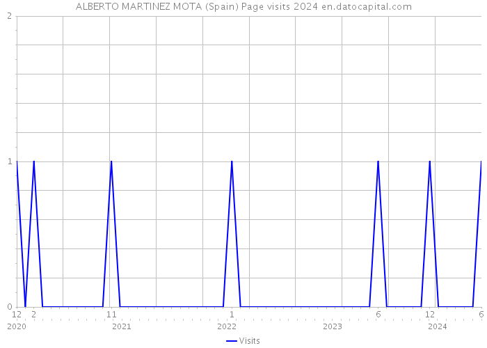 ALBERTO MARTINEZ MOTA (Spain) Page visits 2024 