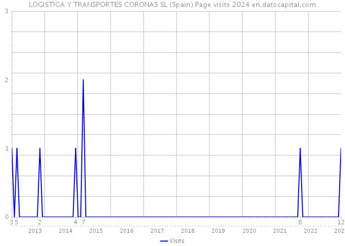 LOGISTICA Y TRANSPORTES CORONAS SL (Spain) Page visits 2024 
