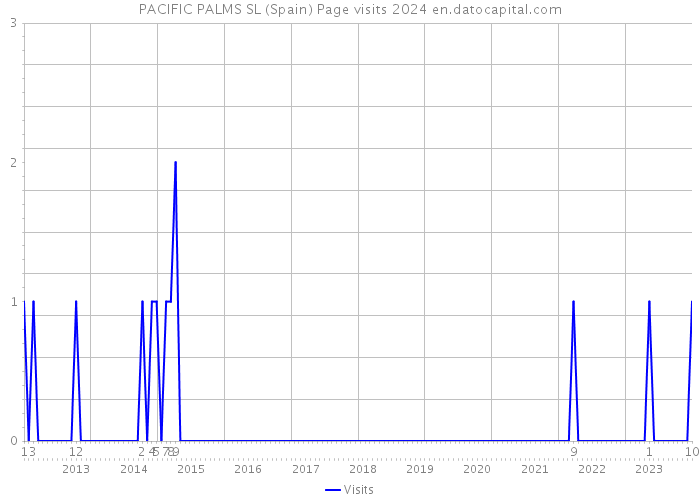 PACIFIC PALMS SL (Spain) Page visits 2024 
