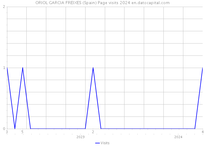ORIOL GARCIA FREIXES (Spain) Page visits 2024 