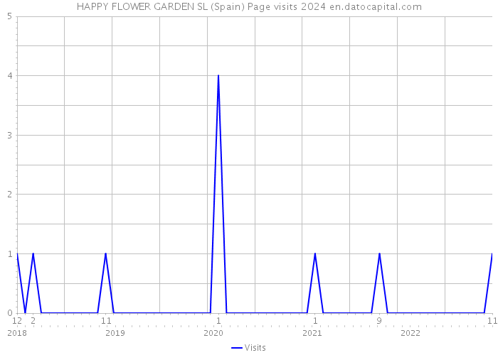 HAPPY FLOWER GARDEN SL (Spain) Page visits 2024 