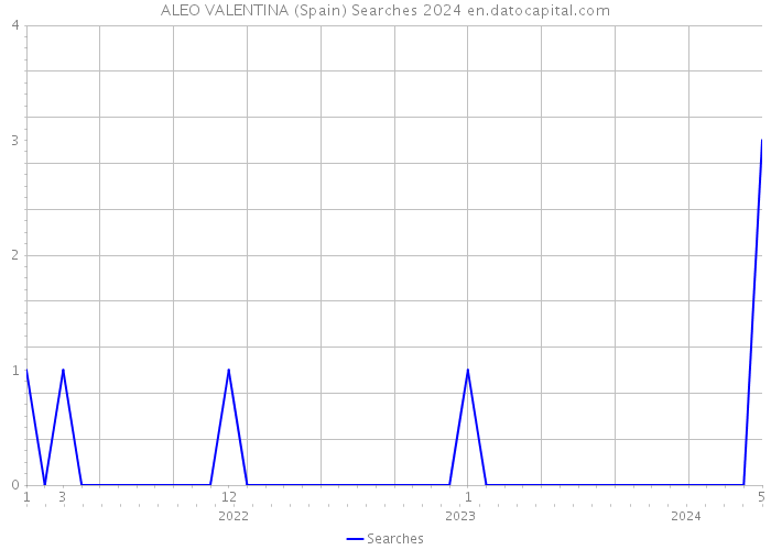 ALEO VALENTINA (Spain) Searches 2024 