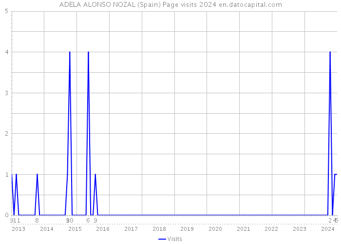 ADELA ALONSO NOZAL (Spain) Page visits 2024 