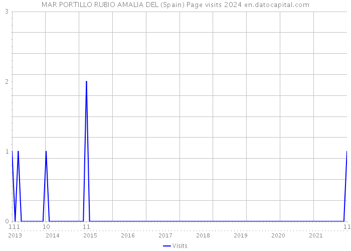 MAR PORTILLO RUBIO AMALIA DEL (Spain) Page visits 2024 