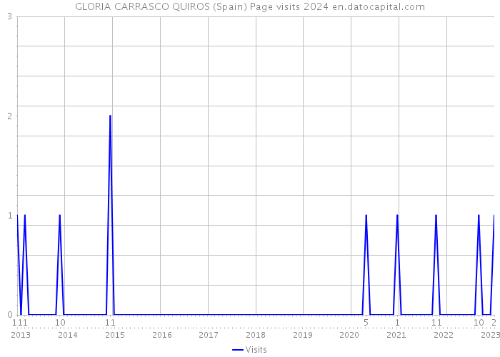 GLORIA CARRASCO QUIROS (Spain) Page visits 2024 